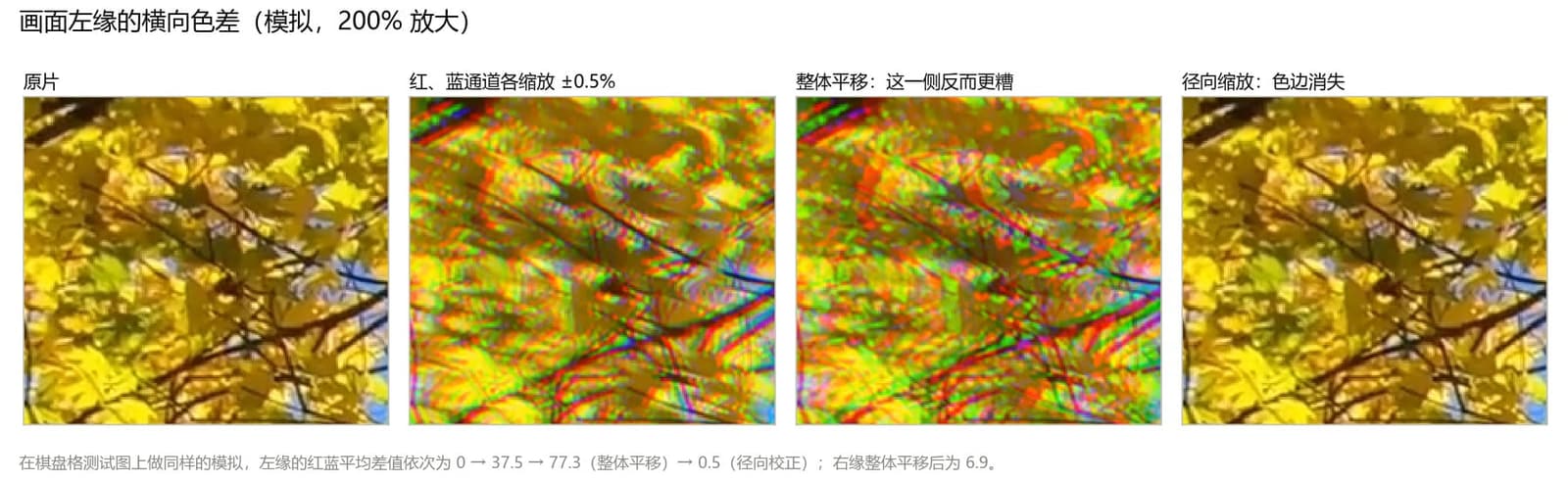 树叶画面左缘附近的裁切：原片、模拟横向色差、整体平移通道、径向校正