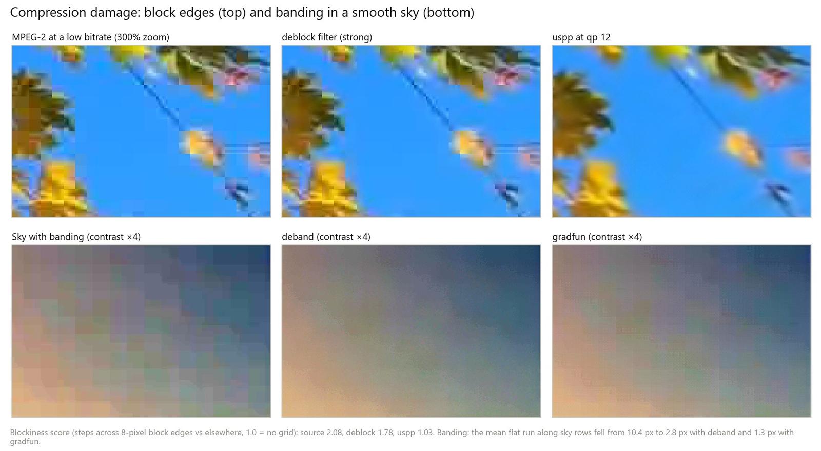 Oben: MPEG-2-Blöcke, deblock und uspp bei 300 % Zoom. Unten: ein Himmel mit Banding, deband und gradfun mit vierfach verstärktem Kontrast