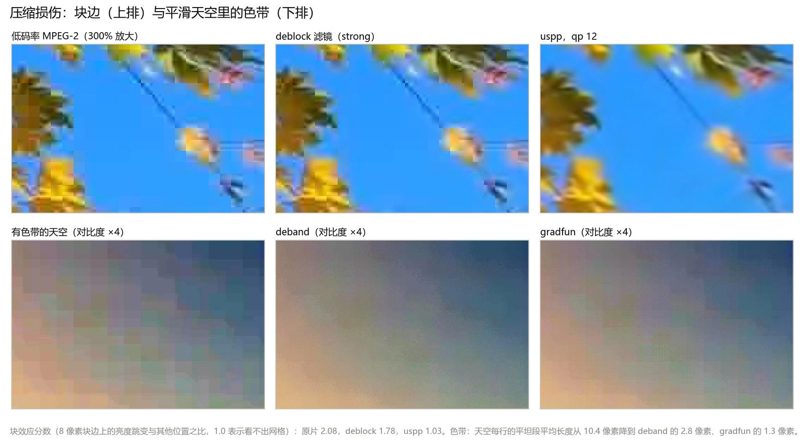 上排：MPEG-2 方块、deblock 和 uspp，300% 放大。下排：有色带的天空、deband 和 gradfun，对比度提高四倍