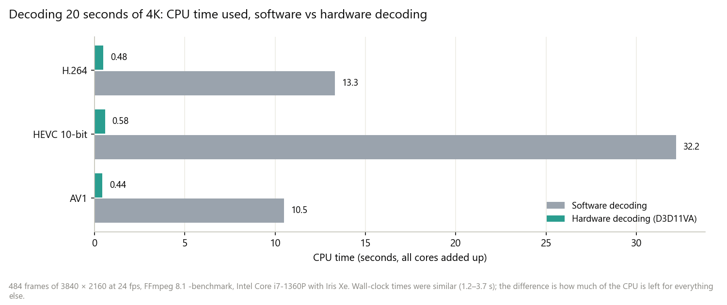 CPU-Zeit zum Dekodieren von 20 Sekunden 4K mit Software- und Hardwaredekodierung