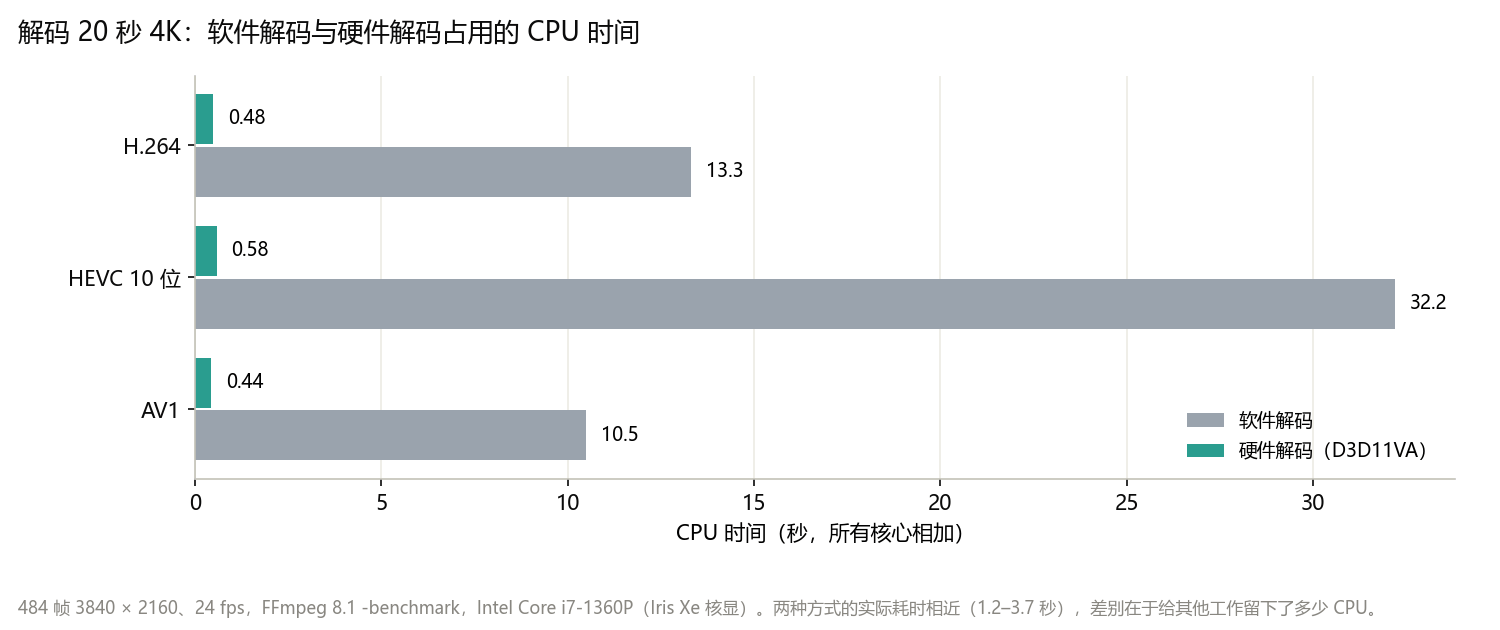 解码 20 秒 4K 时，软件解码与硬件解码占用的 CPU 时间