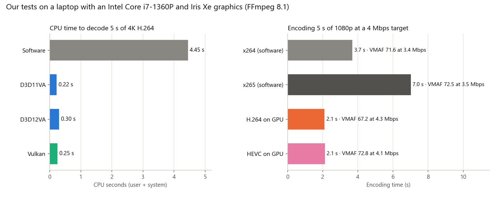 Bar charts: CPU time to decode 4K H.264 by path, and encoding time with VMAF and bitrate for x264, x265, and GPU H.264 and HEVC