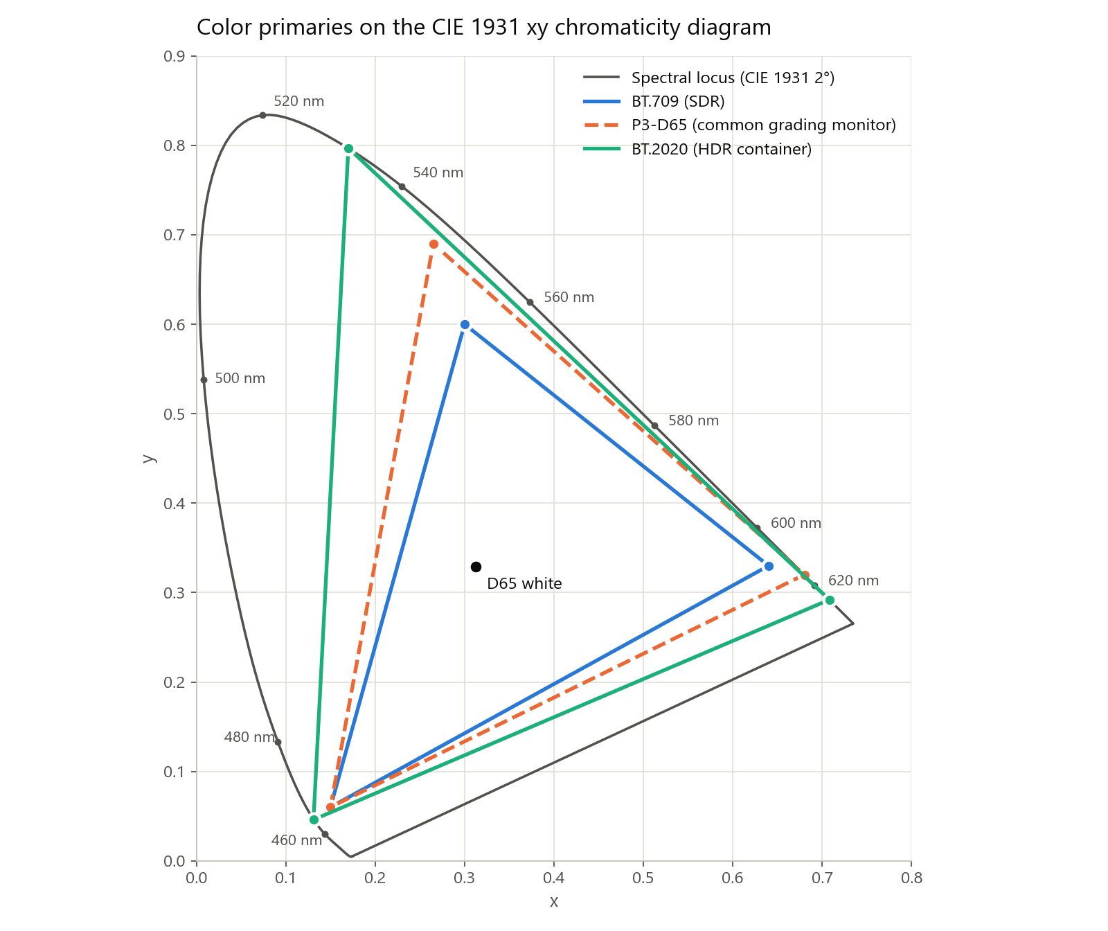 Diagramme de chromaticité xy CIE 1931 avec le lieu spectral, les triangles BT.709, P3-D65 et BT.2020, et le point blanc D65