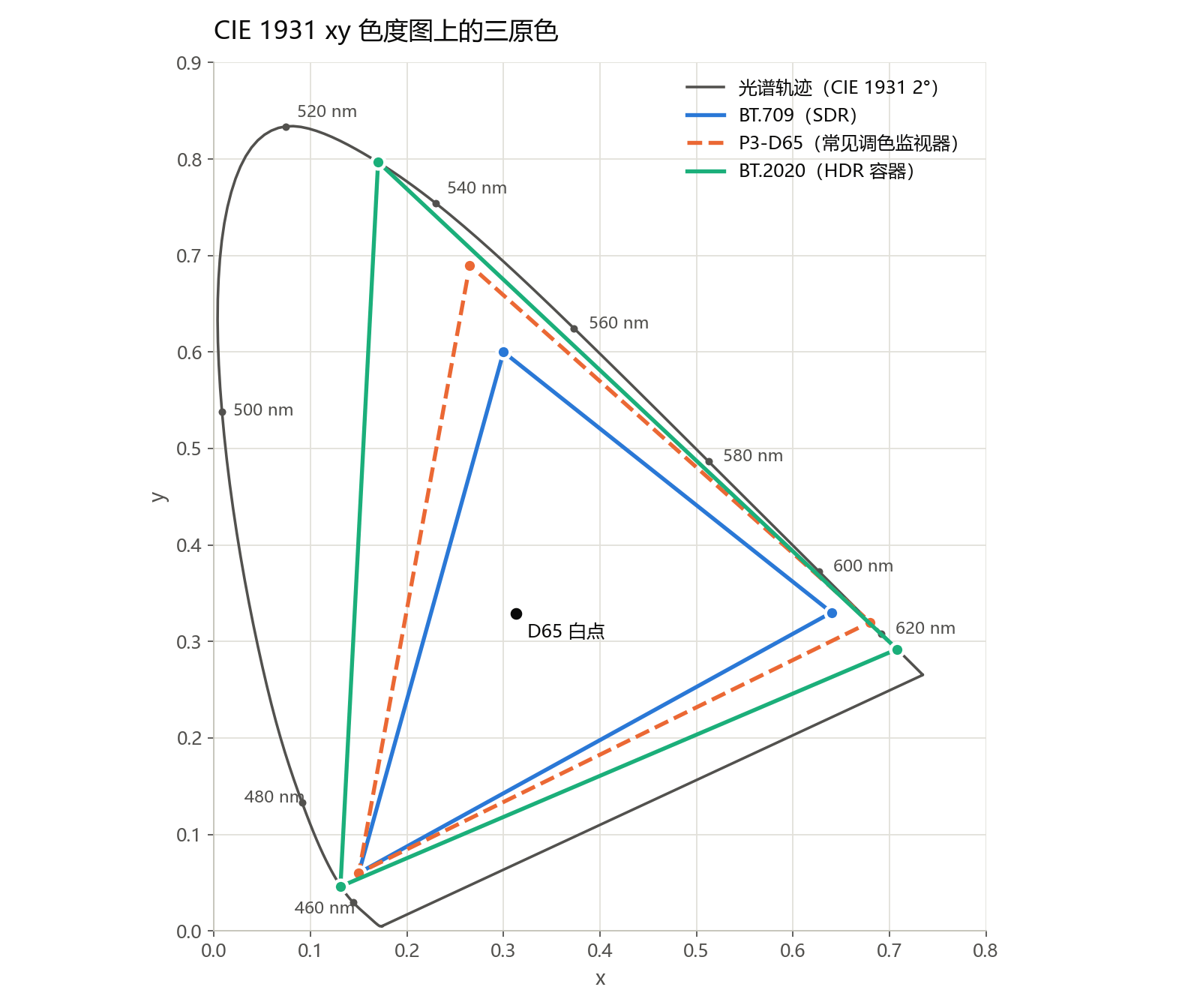 CIE 1931 xy 色度图，画出光谱轨迹、BT.709、P3-D65 和 BT.2020 三个三角形，以及 D65 白点