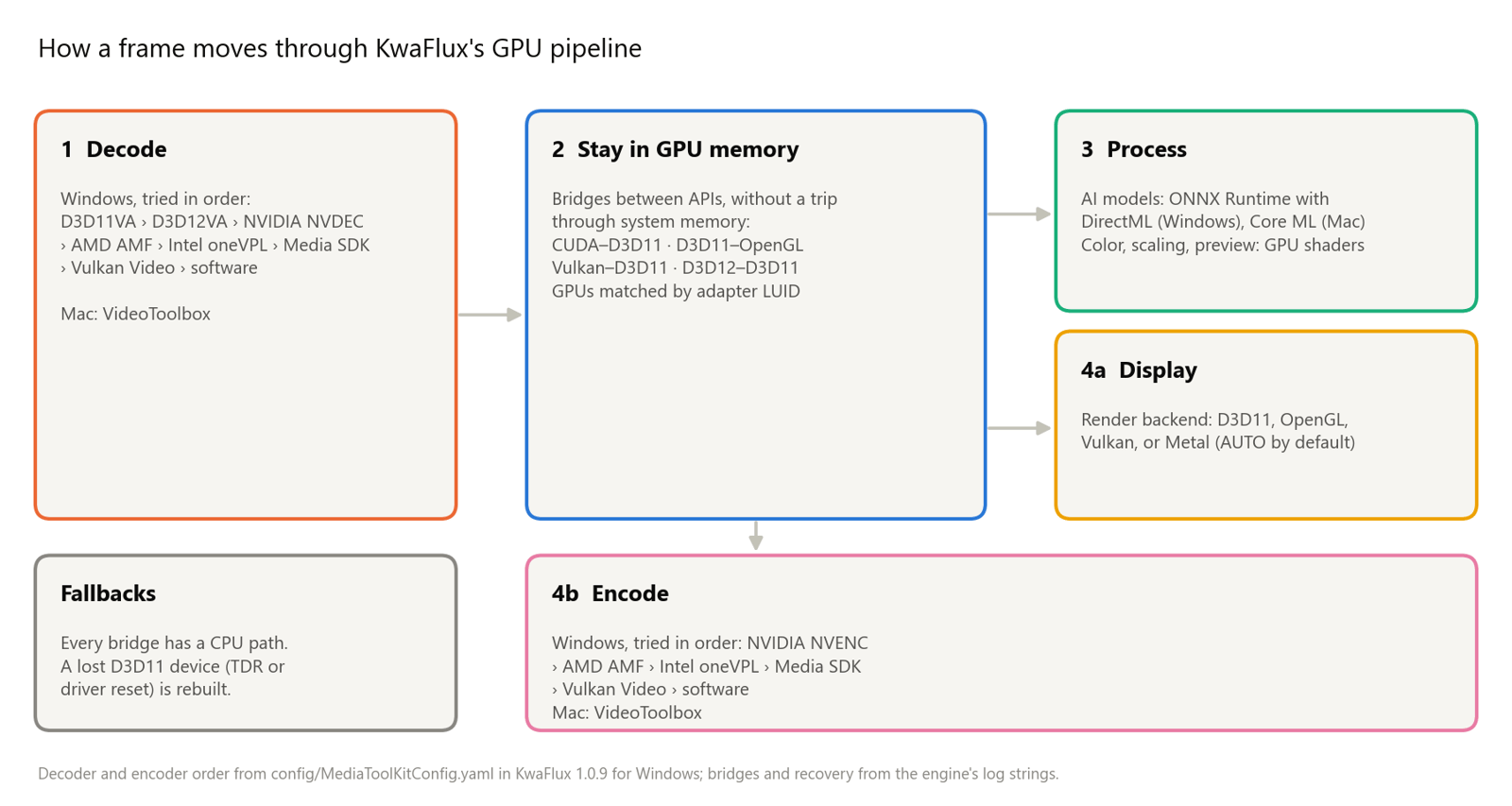 Diagram of KwaFlux's pipeline: hardware decoders in priority order, bridges between APIs in GPU memory, processing with ONNX Runtime and DirectML or Core ML, display through D3D11, OpenGL, Vulkan, or Metal, and hardware encoders in priority order