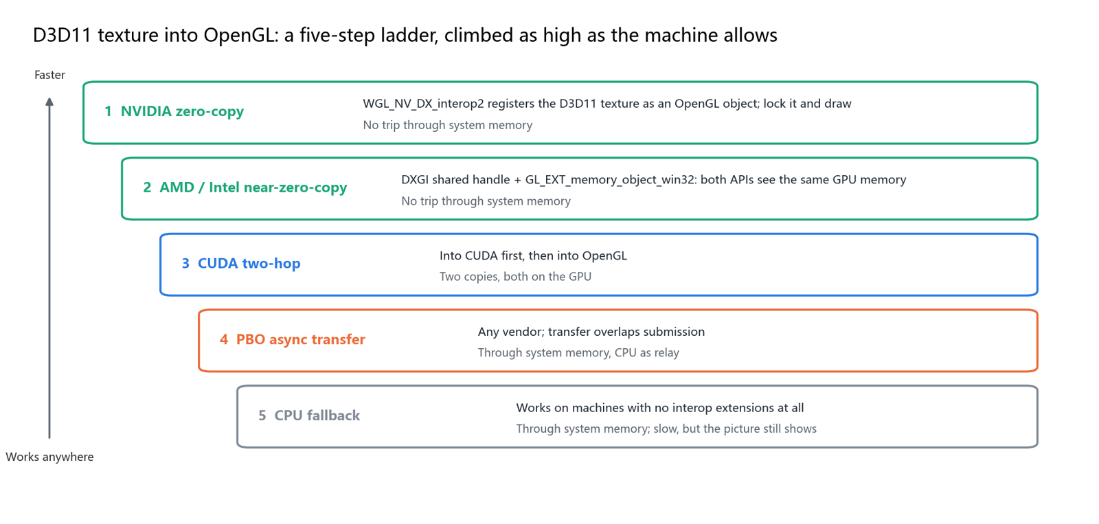 The five-step ladder from a D3D11 texture into OpenGL: step 1, NVIDIA zero-copy with WGL_NV_DX_interop2; step 2, AMD and Intel near-zero-copy with a DXGI shared handle and GL_EXT_memory_object_win32; step 3, a two-hop through CUDA; step 4, asynchronous transfer with pixel buffer objects; step 5, a CPU fallback