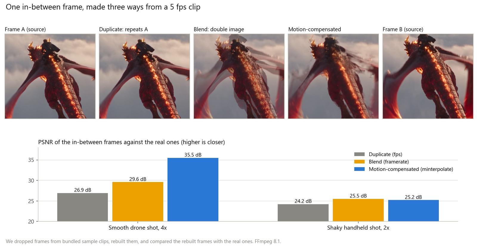 Ein Zwischenframe aus einem 5-fps-Clip, erzeugt durch Duplizieren, Überblenden und Bewegungskompensation, mit einem Diagramm der Werte oben