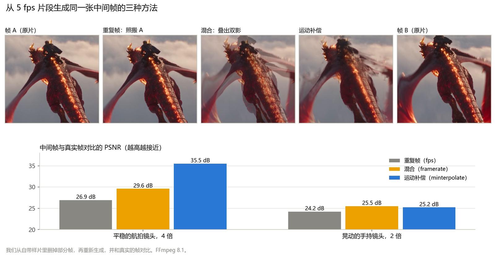 从 5 fps 片段分别用重复帧、混合和运动补偿生成的中间帧，以及上面数据的柱状图