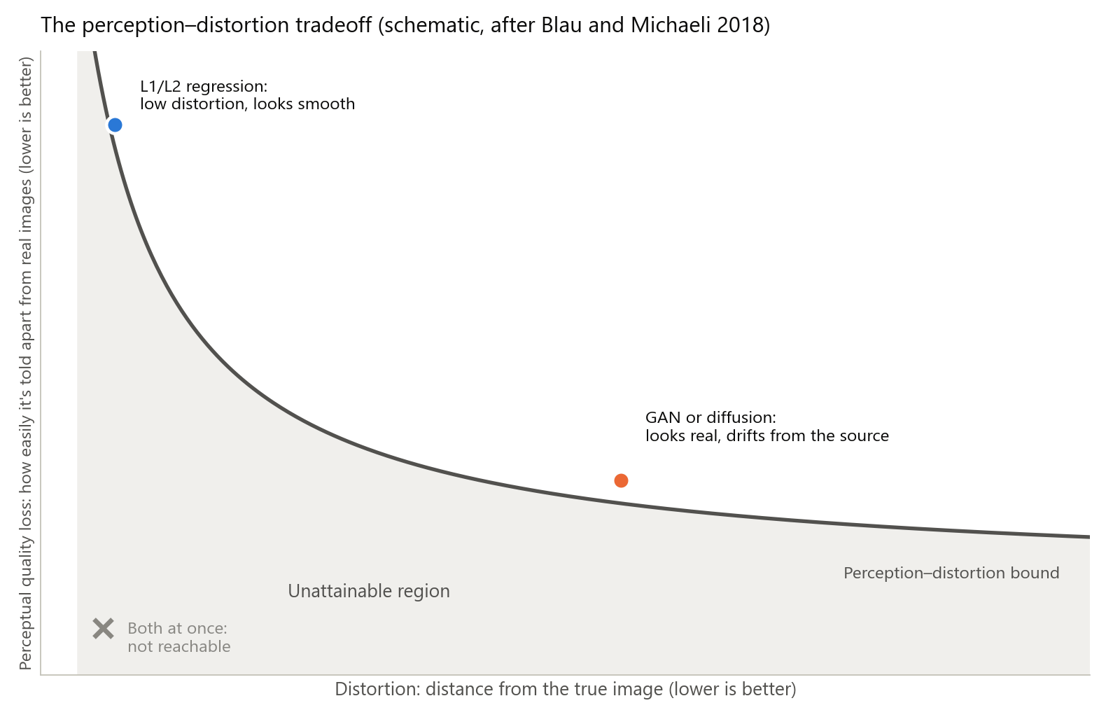 Schéma du compromis perception-distorsion : une zone inatteignable sous une frontière convexe, avec les modèles de régression à faible distorsion et faible réalisme, et les modèles GAN ou de diffusion à distorsion plus élevée et meilleur réalisme