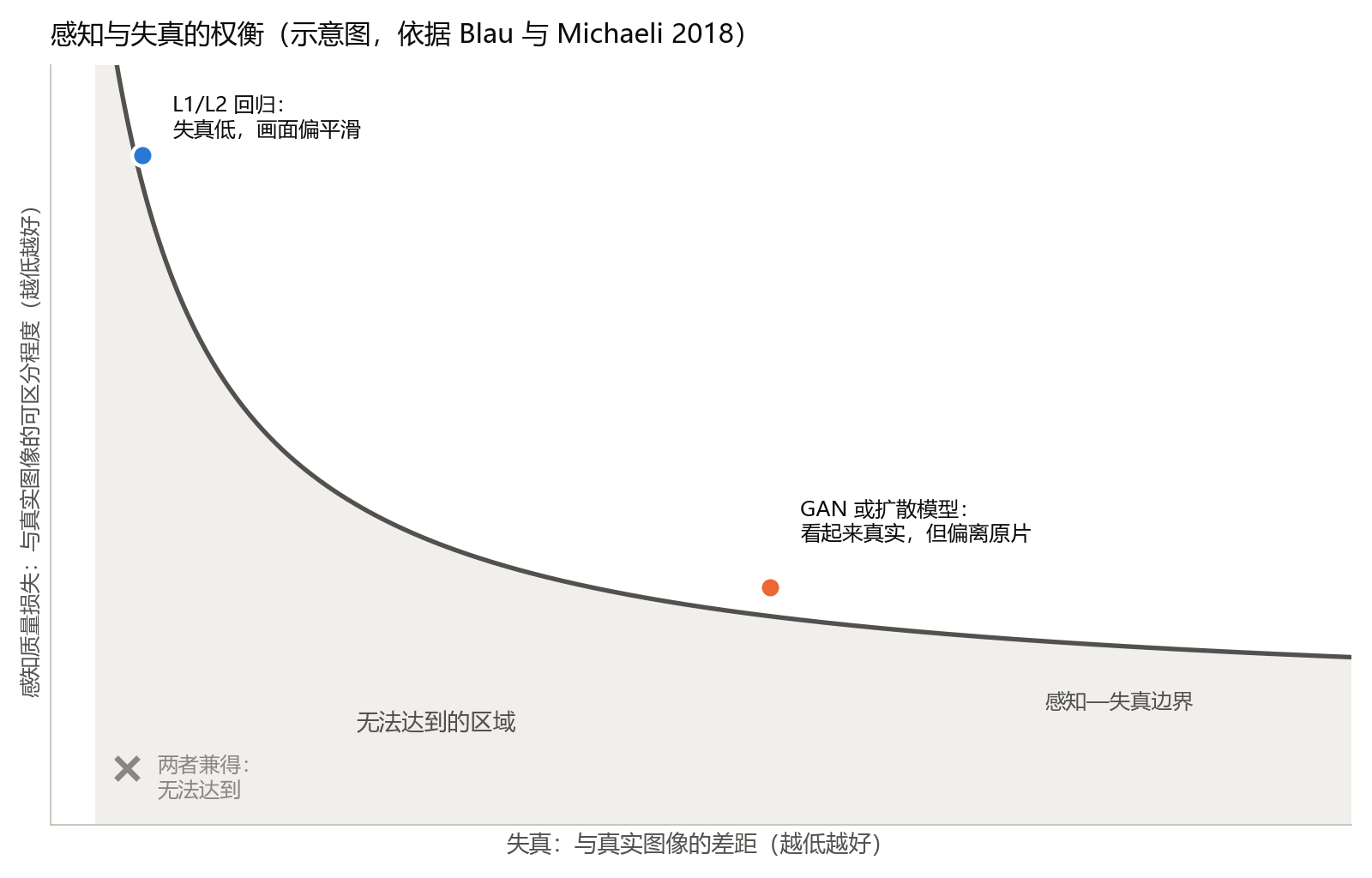 感知与失真权衡的示意图：凸边界下方是无法达到的区域，回归模型失真低但真实感差，GAN 或扩散模型真实感好但失真更高