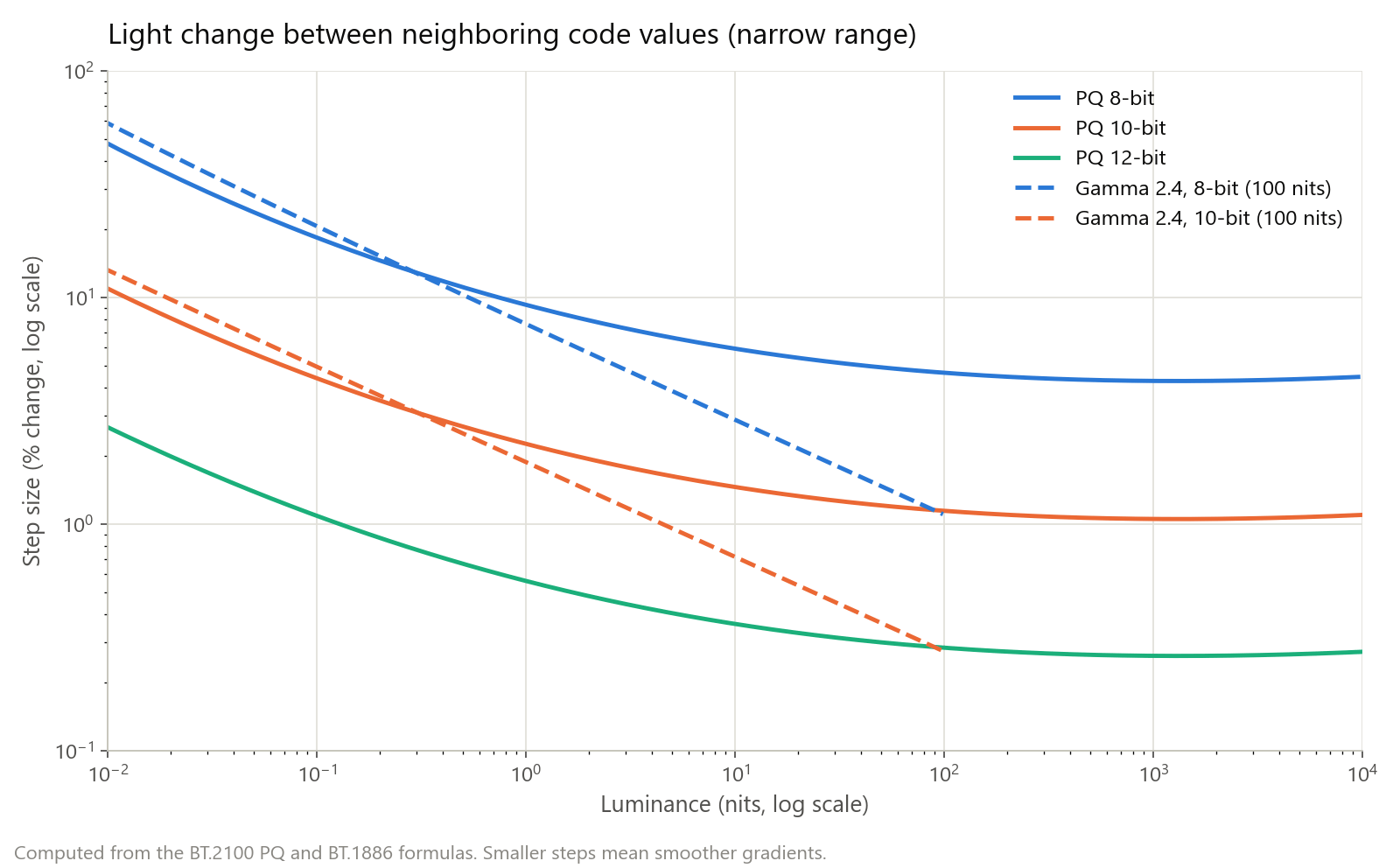 Écart de contraste entre valeurs de code voisines, en pourcentage, selon la luminance sur axes logarithmiques, pour PQ en 8, 10 et 12 bits et pour gamma 2,4 en 8 et 10 bits