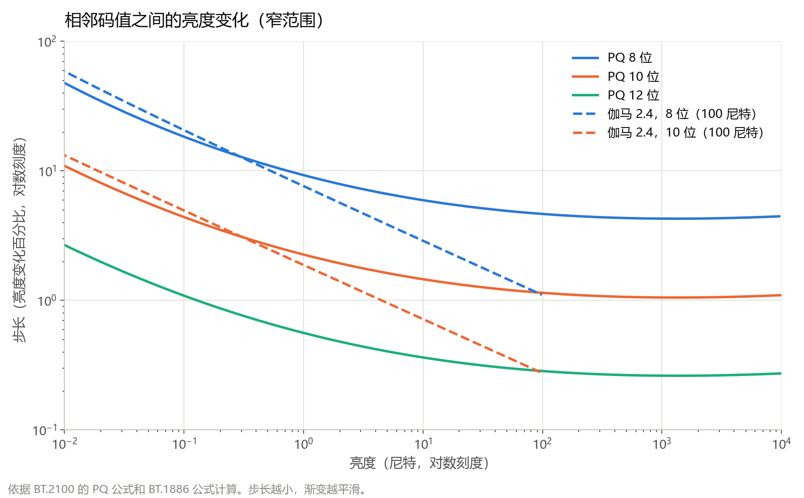 相邻码值之间亮度变化的百分比随亮度变化的曲线（双对数坐标）：8 位、10 位、12 位 PQ，以及 8 位、10 位伽马 2.4