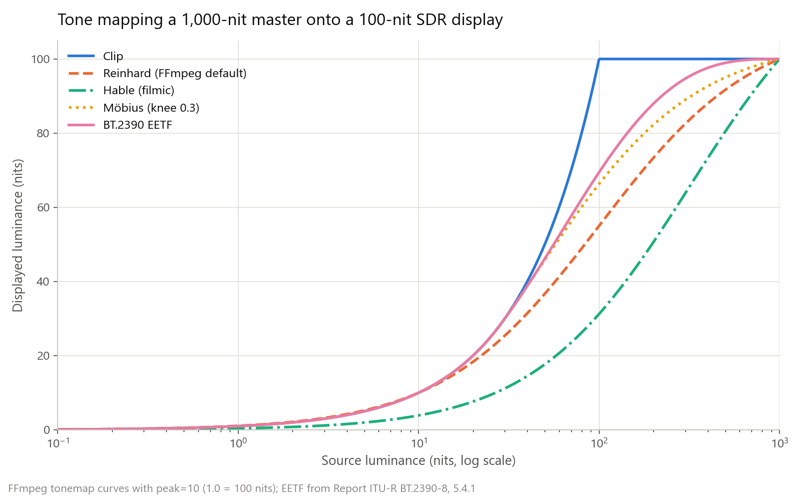 Courbes de tone mapping pour un master de 1 000 nits affiché sur un écran de 100 nits : clip, Reinhard, Hable et Möbius tels qu’implémentés dans FFmpeg, et l’EETF BT.2390