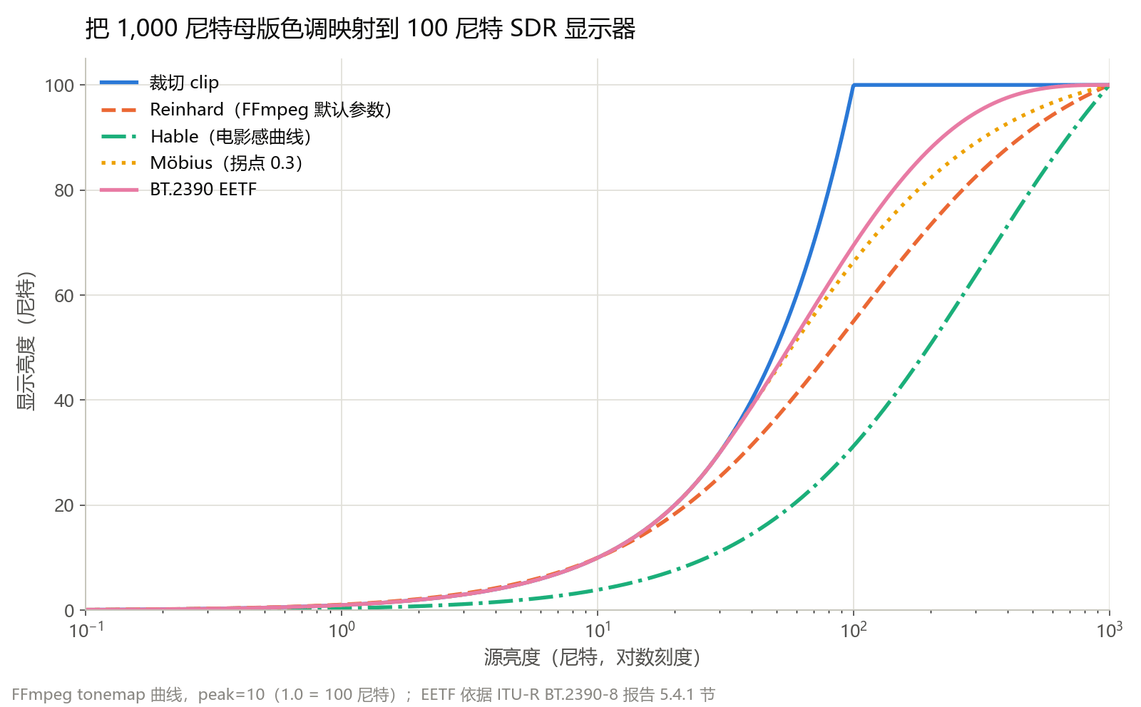 把 1,000 尼特母版映射到 100 尼特显示器的色调映射曲线：FFmpeg 实现的 clip、Reinhard、Hable、Möbius，以及 BT.2390 EETF