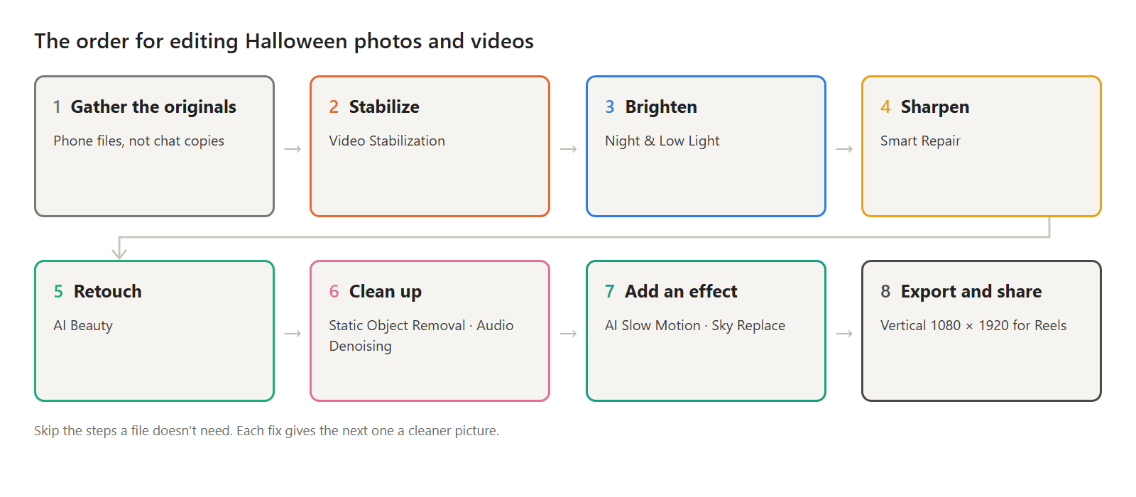 The order for editing Halloween photos and videos: gather originals, stabilize, brighten, sharpen, retouch, clean up, add effects, export