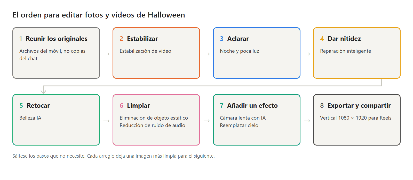 El orden para editar fotos y vídeos de Halloween: reunir los originales, estabilizar, iluminar, enfocar, retocar, limpiar, añadir efectos y exportar