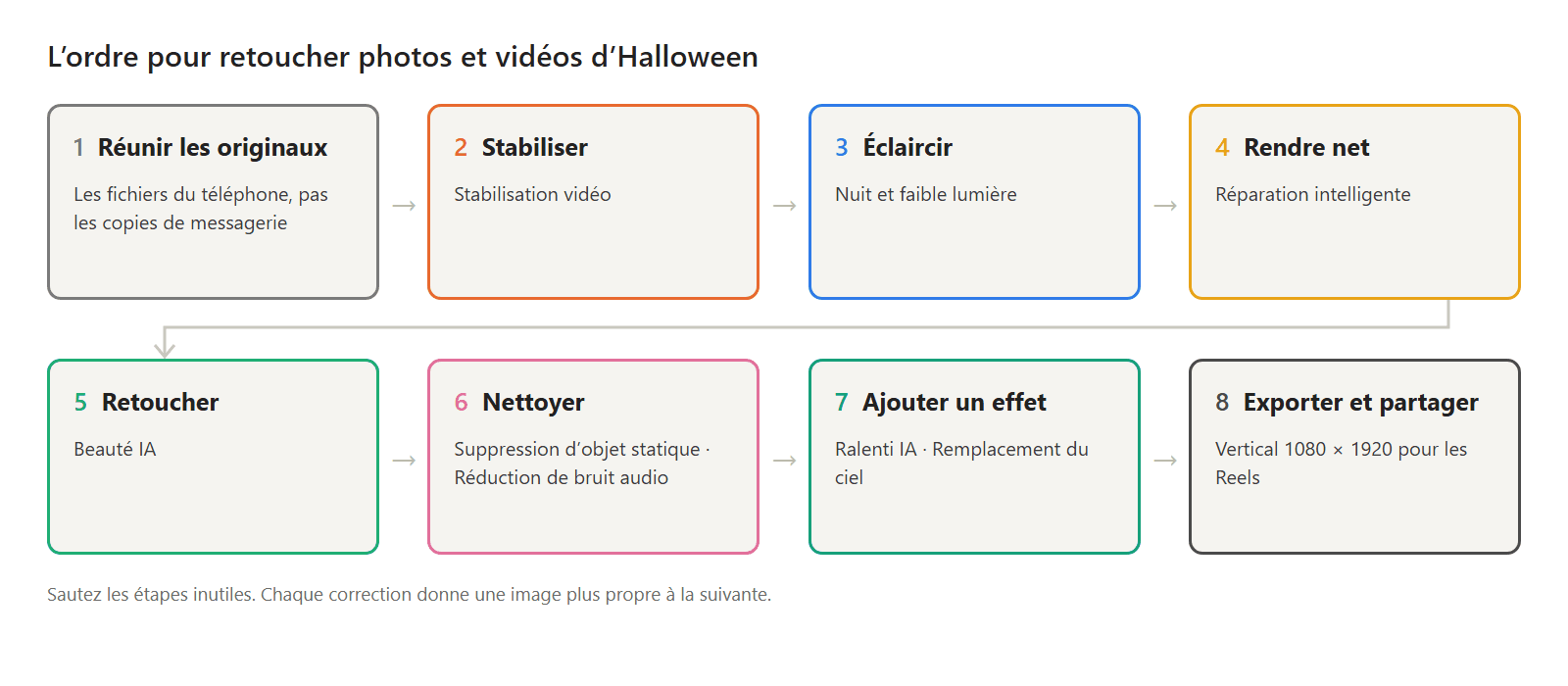L’ordre de retouche des photos et vidéos d’Halloween : rassembler les originaux, stabiliser, éclaircir, rendre net, retoucher, nettoyer, ajouter des effets, exporter