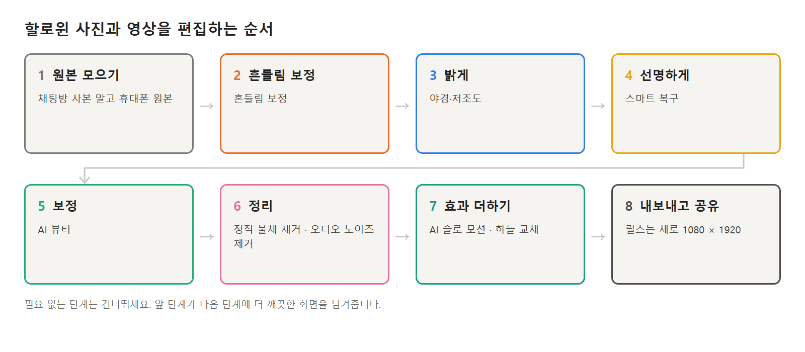할로윈 사진·영상 편집 순서: 원본 모으기, 흔들림 보정, 밝히기, 선명하게, 리터치, 정리, 효과 넣기, 내보내기