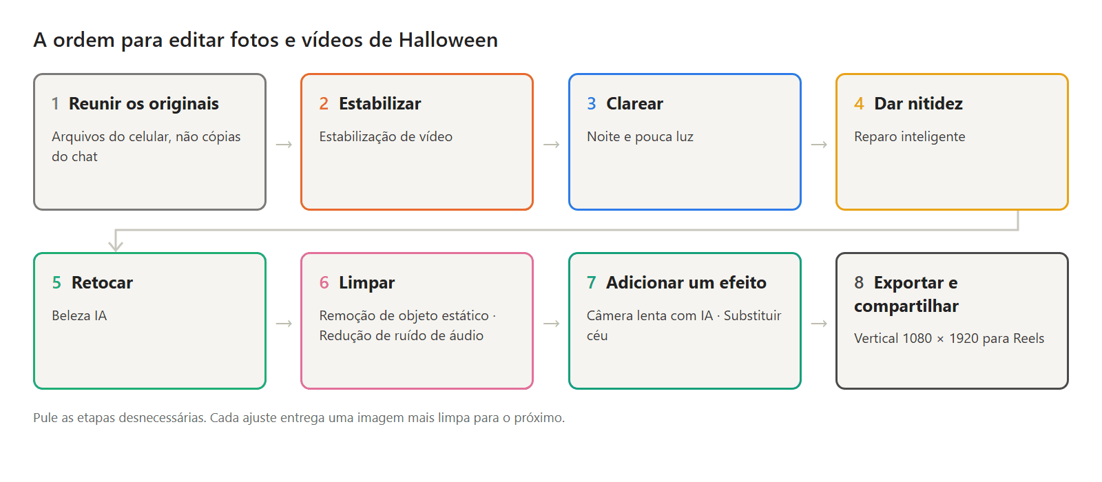 A ordem para editar fotos e vídeos de Halloween: reunir os originais, estabilizar, clarear, dar nitidez, retocar, limpar, acrescentar efeitos, exportar