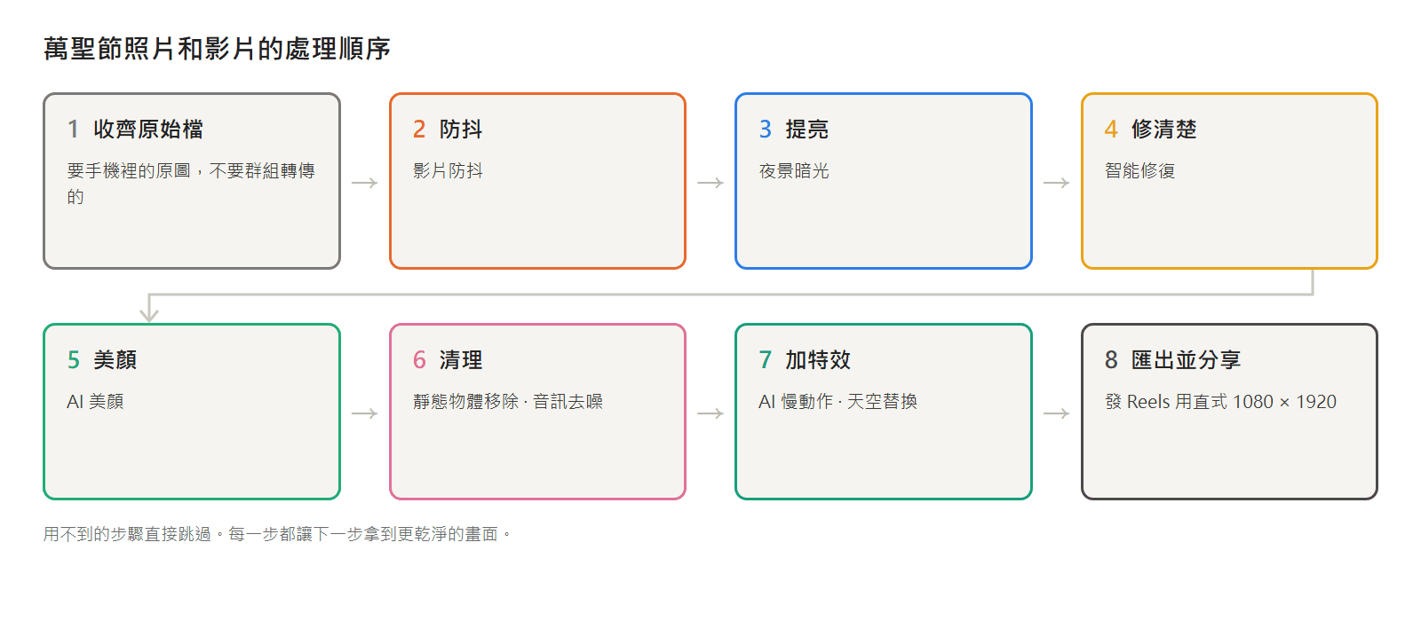 萬聖節照片與影片的後製順序：收齊原始檔、防抖、調亮、修清楚、美顏、清理、加特效、匯出