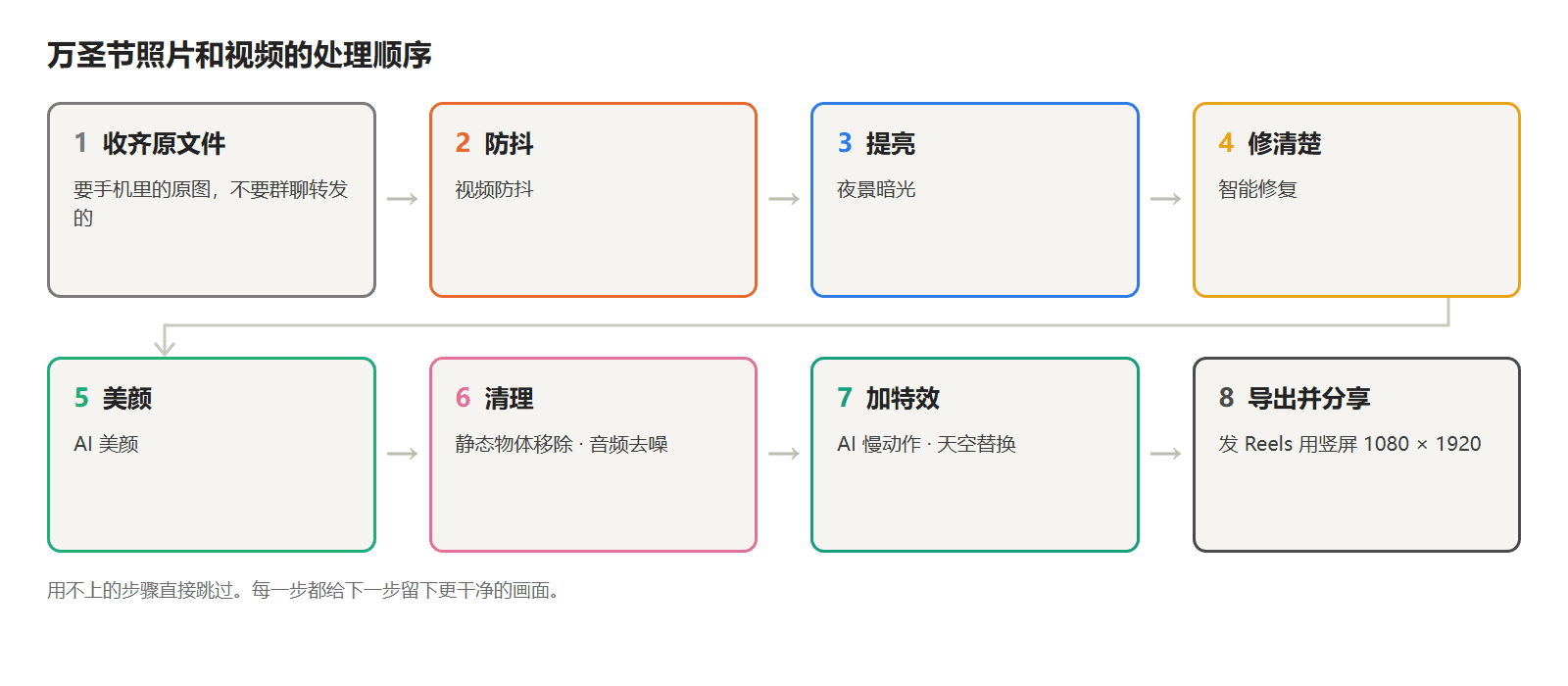 万圣节照片和视频的处理顺序：收齐原文件、防抖、提亮、修清楚、美颜、清理、加特效、导出