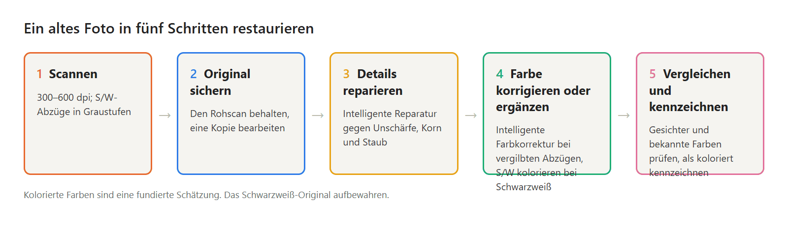 Ablauf für die Restaurierung eines alten Halloween-Fotos: scannen, Master aufheben, Details reparieren, Farbe korrigieren oder hinzufügen, vergleichen und kennzeichnen