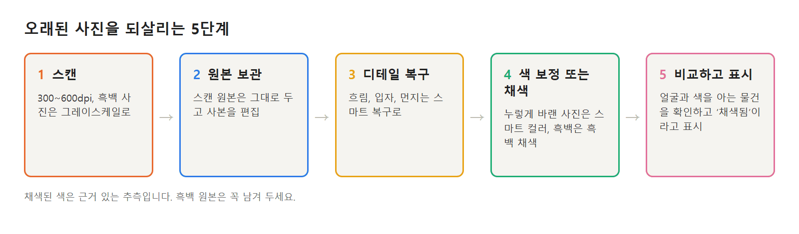 옛날 할로윈 사진 복원 순서: 스캔, 원본 보관, 디테일 복원, 색 보정 또는 컬러화, 비교와 표기