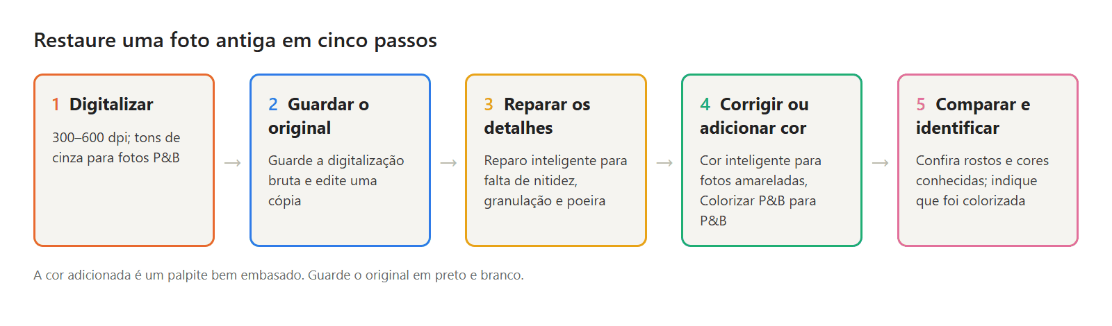 Fluxo para restaurar uma foto antiga de Halloween: digitalizar, guardar uma matriz, recuperar os detalhes, corrigir ou acrescentar cor, comparar e identificar