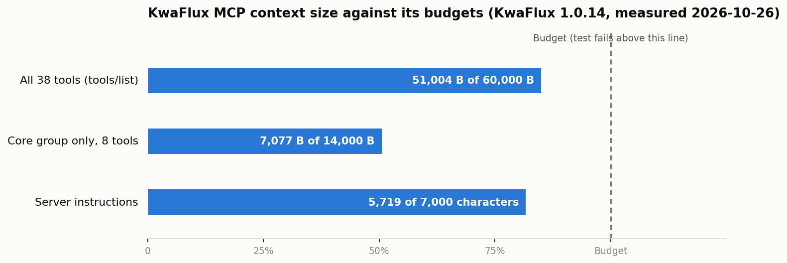Graphique en barres des tailles MCP de KwaFlux rapportées à chaque budget : les 38 outils, 51 004 octets sur un budget de 60 000 ; le groupe de base de 8 outils, 7077 octets sur 14 000 ; les instructions du serveur, 5719 caractères sur 7000