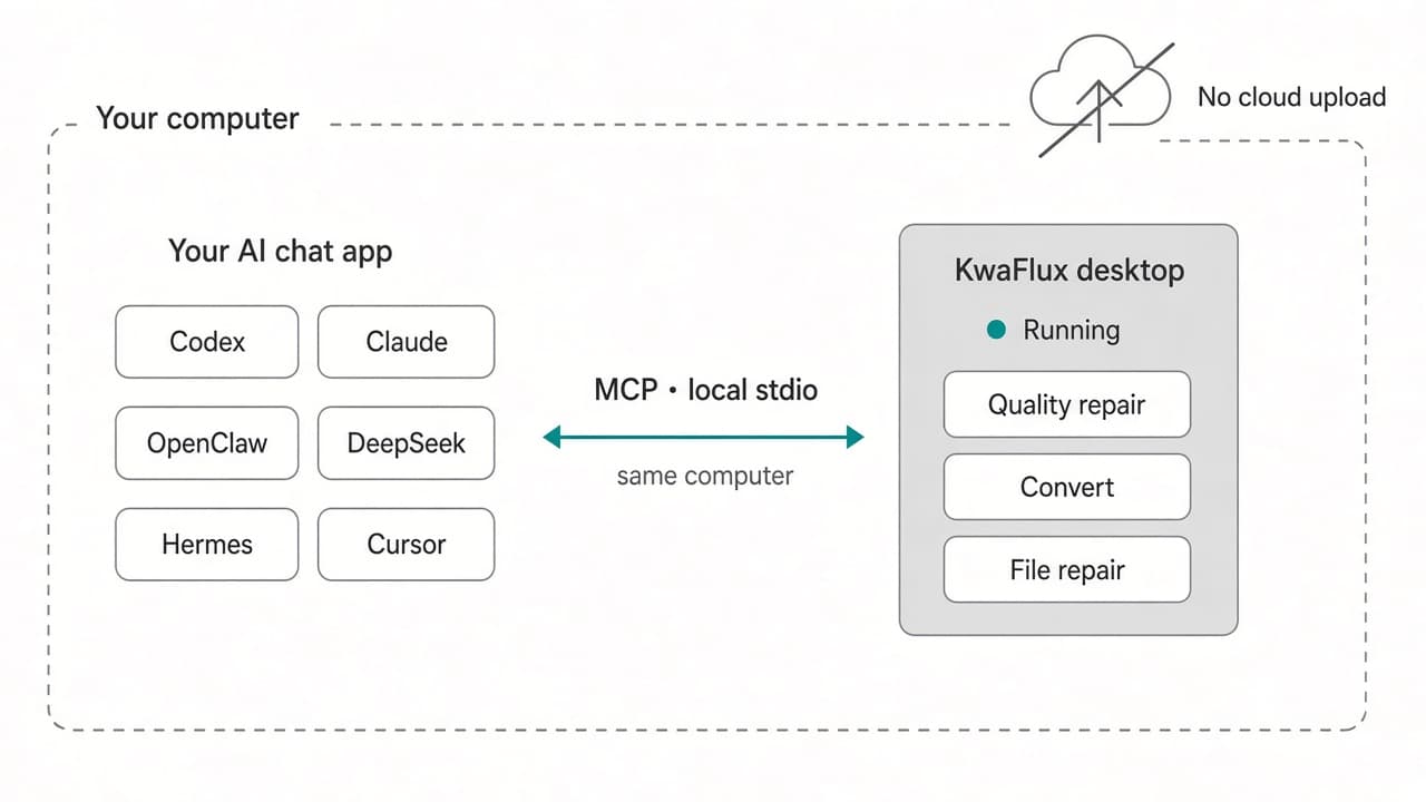 図:Codex、Claude、OpenClaw、DeepSeek、Hermes、Cursor が、同じコンピュータで起動中の KwaFlux にローカル stdio で接続する。クラウドへは送らない。