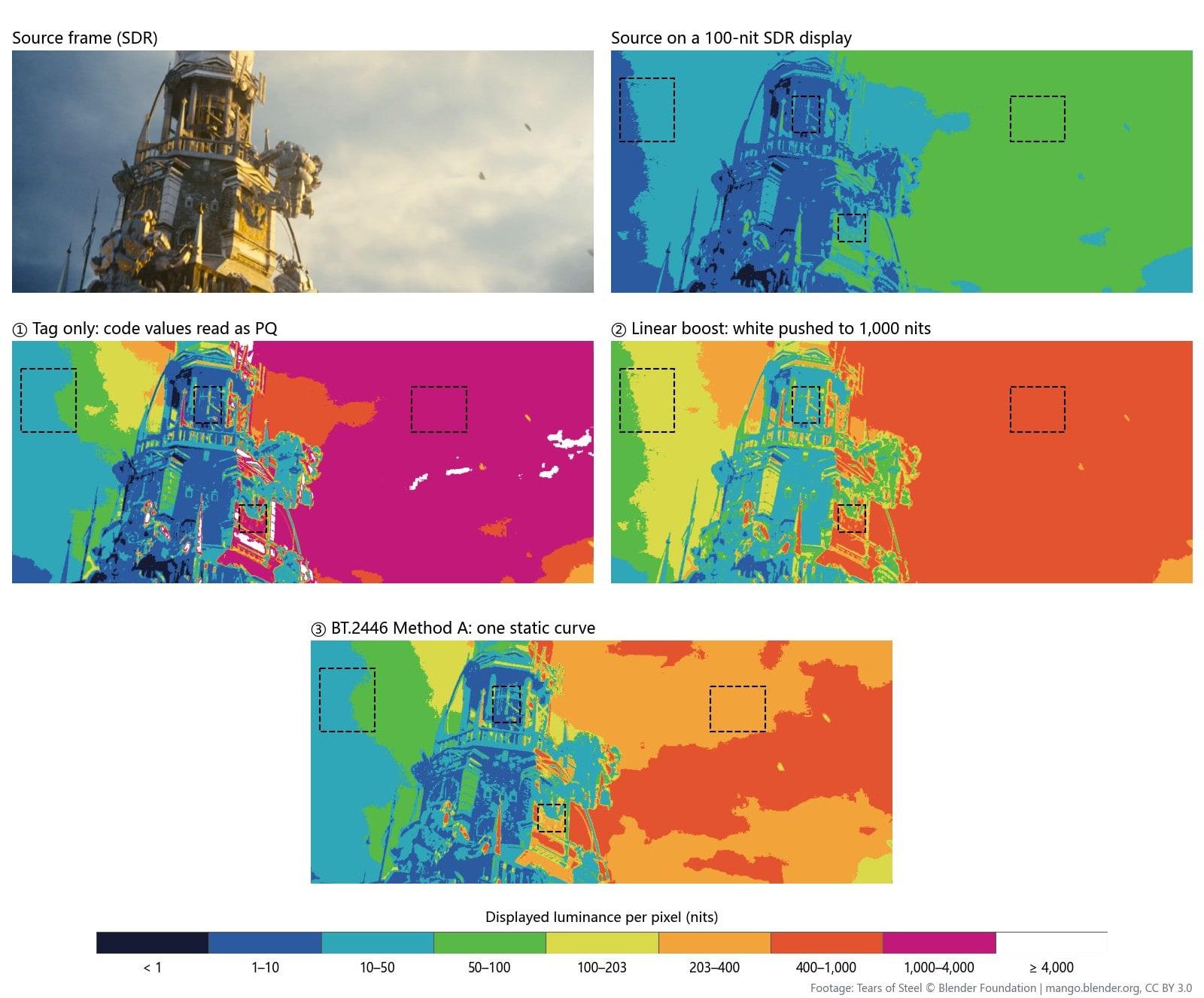 False-colour luminance maps of a highlight-heavy frame: overcast clouds near 55 nits in the source; relabeling puts half the picture above 1,000 nits; a linear boost turns the whole sky into a 400 to 1,000-nit block; BT.2446 Method A spreads the clouds between 200 and 1,000 nits and keeps shadows under 10