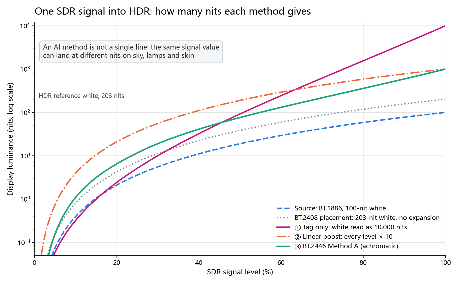 SDR signal level against output luminance on a log axis: the BT.1886 source reaches 100 nits; BT.2408 placement reaches 203 nits; relabeling climbs to 10,000 nits; the linear boost is the source curve times 10; BT.2446 Method A stays close to the original in the shadows and steepens in the highlights