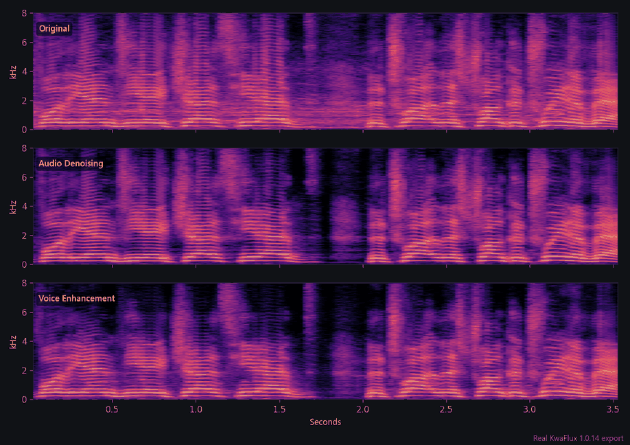 Spectrograms of a speech at a busy outdoor Halloween event, original and after Audio Denoising and after Voice Enhancement