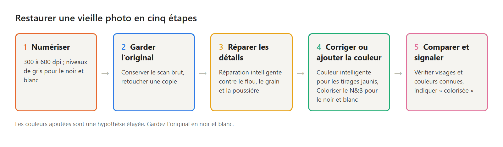 Méthode pour restaurer une vieille photo d’Halloween : numériser, garder un fichier maître, réparer les détails, corriger ou ajouter la couleur, comparer et signaler
