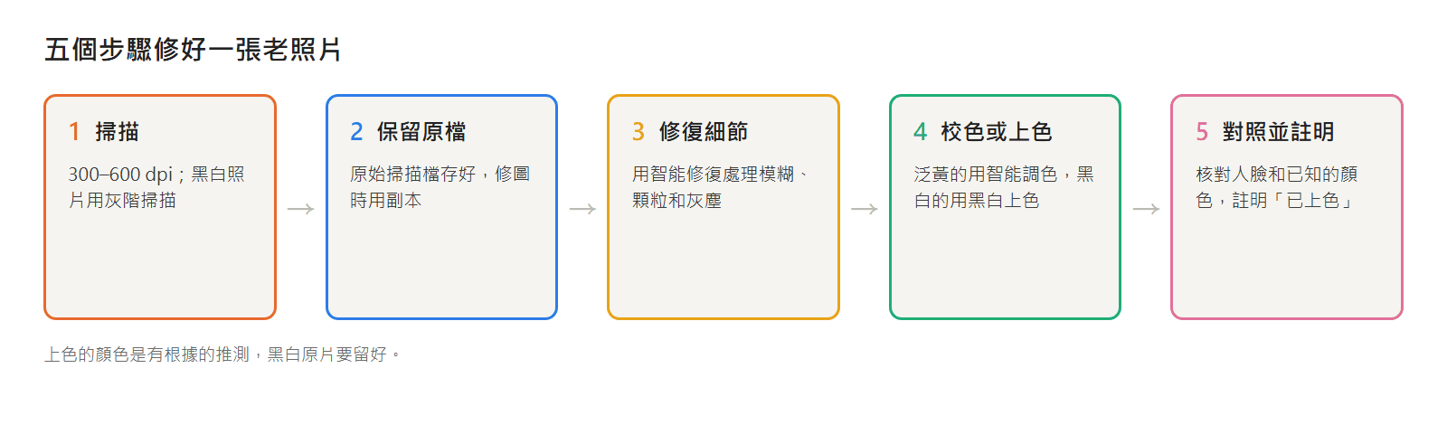 萬聖節老照片的修復流程:掃描、保留原始檔、修復細節、校色或上色、比較並標註