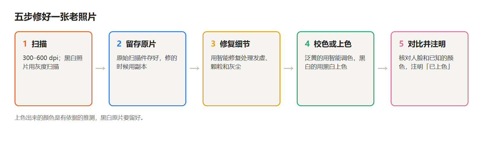 老万圣节照片的修复流程:扫描、留存原片、修复细节、校色或上色、对比并标注