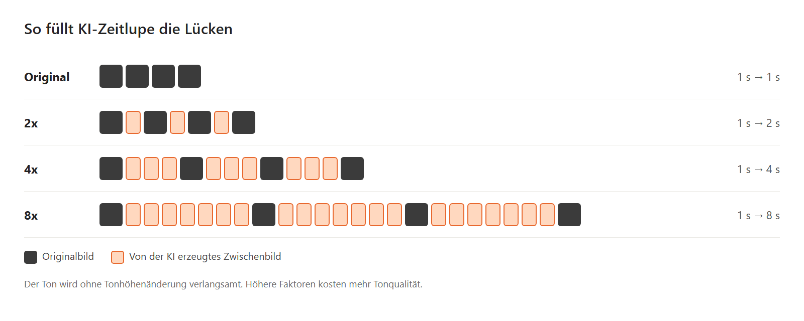 So fügt die KI-Zeitlupe Zwischenbilder ein: 2x fügt zwischen je zwei Originalbildern ein neues Bild ein, 4x drei und 8x sieben