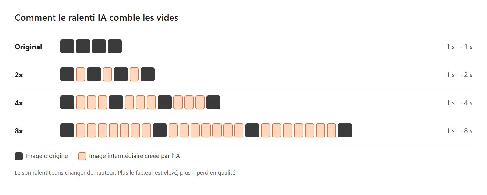Comment le ralenti IA ajoute des images intermédiaires : 2x ajoute une nouvelle image entre chaque paire d’images d’origine, 4x en ajoute trois, 8x en ajoute sept