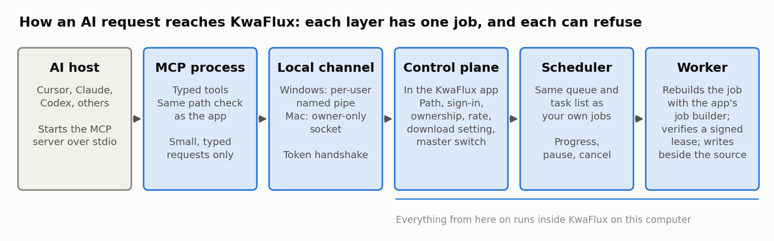 Six layers from left to right: the AI host (Cursor, Claude, Codex) starts the KwaFlux MCP process over stdio; the MCP process connects to the running app over a local channel with a per-session token; inside the app, the control plane checks paths, sign-in, ownership, rate limits, and the download setting; the scheduler queues the task next to the user's own jobs; the worker rebuilds the full job with the app's job builder and verifies a signed lease; the output file is written next to the source